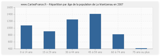 Répartition par âge de la population de La Wantzenau en 2007